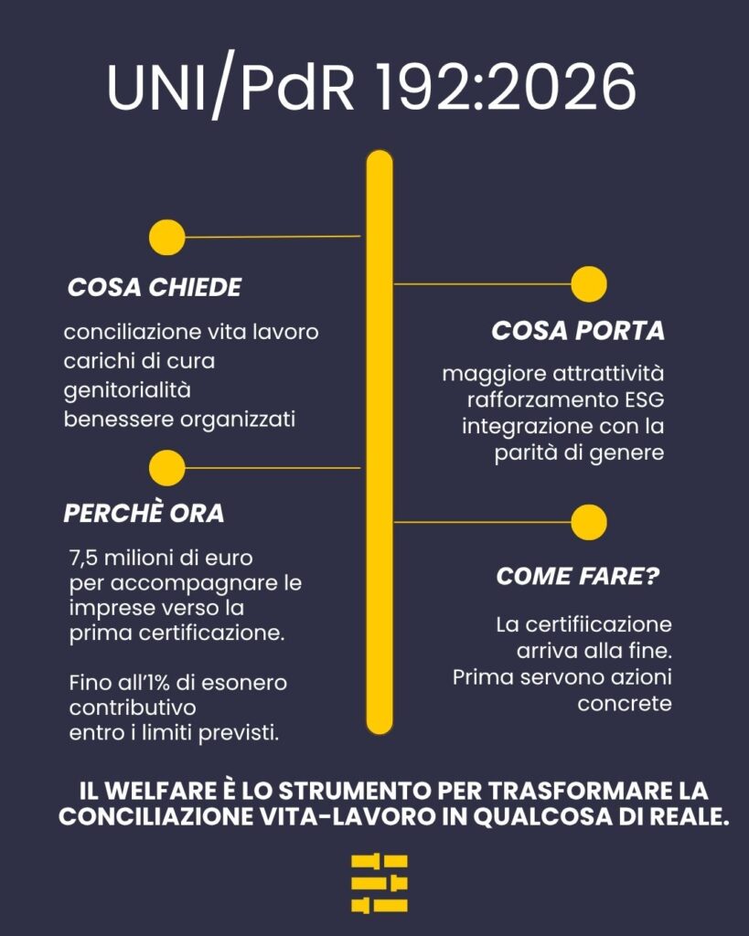 Infografica che spiega la relazione tra UNI/PdR 192:2026 e welfare aziendale